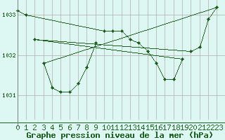 Courbe de la pression atmosphrique pour Finley Aws