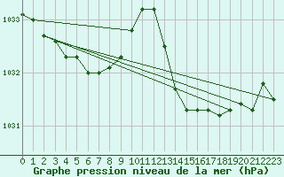 Courbe de la pression atmosphrique pour Lorient (56)