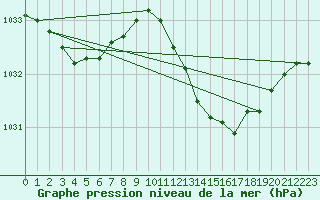 Courbe de la pression atmosphrique pour Nmes - Courbessac (30)