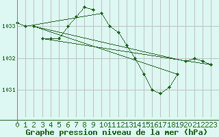 Courbe de la pression atmosphrique pour Gros-Rderching (57)