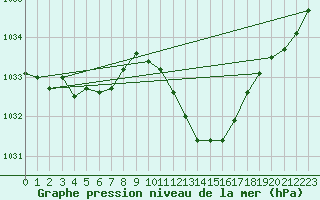 Courbe de la pression atmosphrique pour Boulc (26)