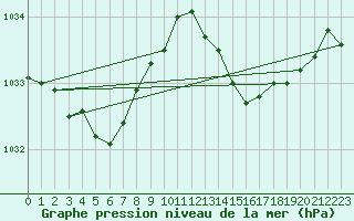 Courbe de la pression atmosphrique pour Saint-Igneuc (22)