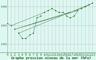 Courbe de la pression atmosphrique pour Harstena