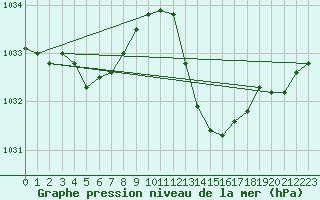 Courbe de la pression atmosphrique pour Priay (01)