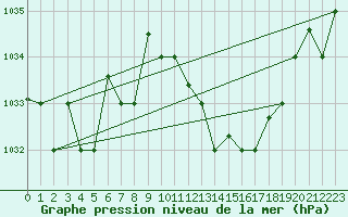 Courbe de la pression atmosphrique pour Gafsa