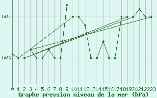 Courbe de la pression atmosphrique pour Pescara