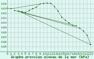 Courbe de la pression atmosphrique pour Orly (91)