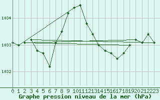 Courbe de la pression atmosphrique pour Ste (34)