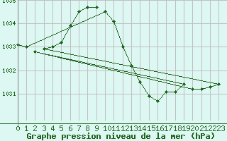 Courbe de la pression atmosphrique pour Urziceni