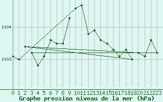 Courbe de la pression atmosphrique pour Capel Curig