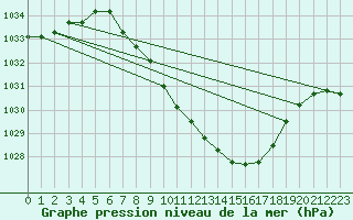 Courbe de la pression atmosphrique pour Mathod