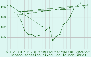 Courbe de la pression atmosphrique pour Cap Bar (66)