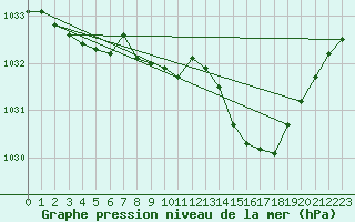 Courbe de la pression atmosphrique pour Saffr (44)