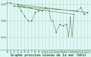 Courbe de la pression atmosphrique pour Culdrose