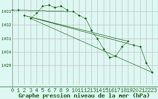 Courbe de la pression atmosphrique pour Deuselbach