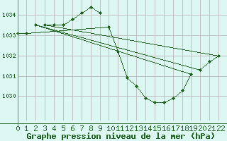 Courbe de la pression atmosphrique pour Braganca