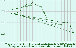 Courbe de la pression atmosphrique pour Geilenkirchen