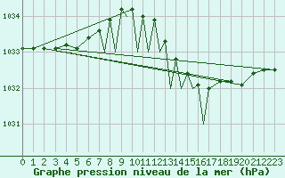 Courbe de la pression atmosphrique pour Casement Aerodrome
