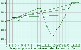 Courbe de la pression atmosphrique pour Eygliers (05)