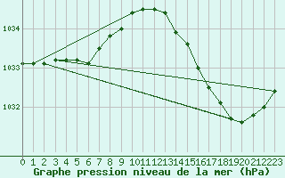 Courbe de la pression atmosphrique pour Le Talut - Belle-Ile (56)