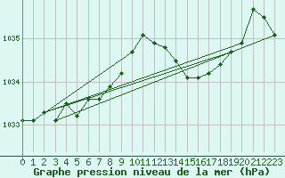 Courbe de la pression atmosphrique pour Saint-Hubert (Be)