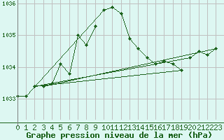 Courbe de la pression atmosphrique pour De Bilt (PB)