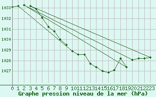 Courbe de la pression atmosphrique pour Trysil Vegstasjon