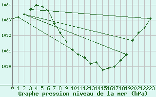 Courbe de la pression atmosphrique pour Egolzwil