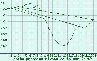 Courbe de la pression atmosphrique pour Glarus