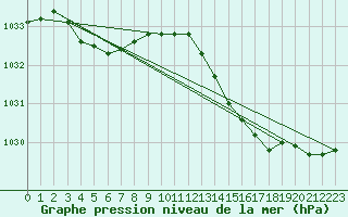 Courbe de la pression atmosphrique pour Merendree (Be)