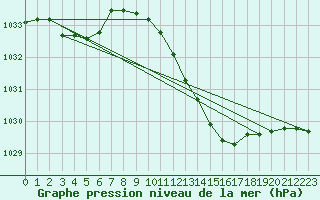 Courbe de la pression atmosphrique pour Lahr (All)