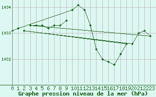 Courbe de la pression atmosphrique pour Jan (Esp)