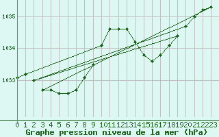 Courbe de la pression atmosphrique pour Montredon des Corbires (11)