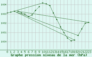 Courbe de la pression atmosphrique pour Saint-Paul-lez-Durance (13)