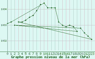 Courbe de la pression atmosphrique pour Milford Haven