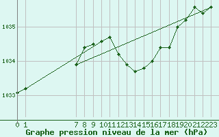 Courbe de la pression atmosphrique pour Humain (Be)