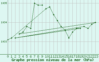 Courbe de la pression atmosphrique pour Goldberg