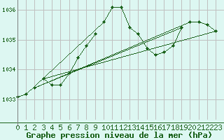 Courbe de la pression atmosphrique pour Cap Corse (2B)