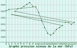 Courbe de la pression atmosphrique pour Gsgen