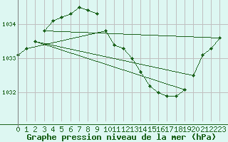 Courbe de la pression atmosphrique pour Scampton