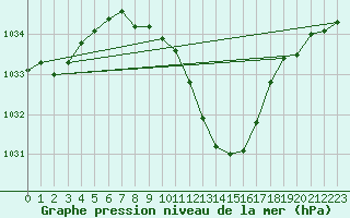 Courbe de la pression atmosphrique pour Weihenstephan