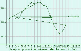 Courbe de la pression atmosphrique pour Avord (18)