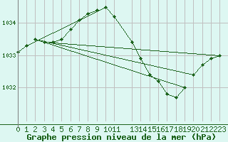 Courbe de la pression atmosphrique pour Kaulille-Bocholt (Be)