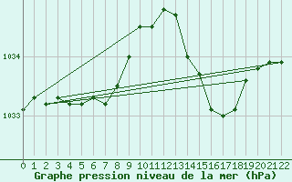 Courbe de la pression atmosphrique pour Thorigny (85)