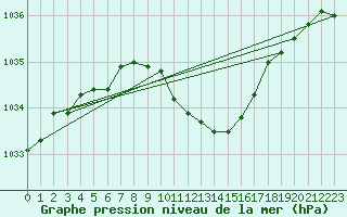 Courbe de la pression atmosphrique pour Mhling