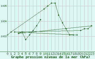 Courbe de la pression atmosphrique pour Angliers (17)