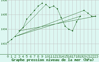 Courbe de la pression atmosphrique pour Kyritz