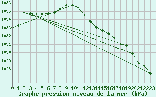 Courbe de la pression atmosphrique pour Goettingen