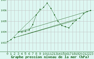 Courbe de la pression atmosphrique pour Figari (2A)