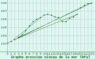 Courbe de la pression atmosphrique pour Geilenkirchen